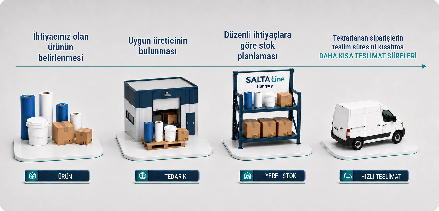 SaltaLine tedarik modeli